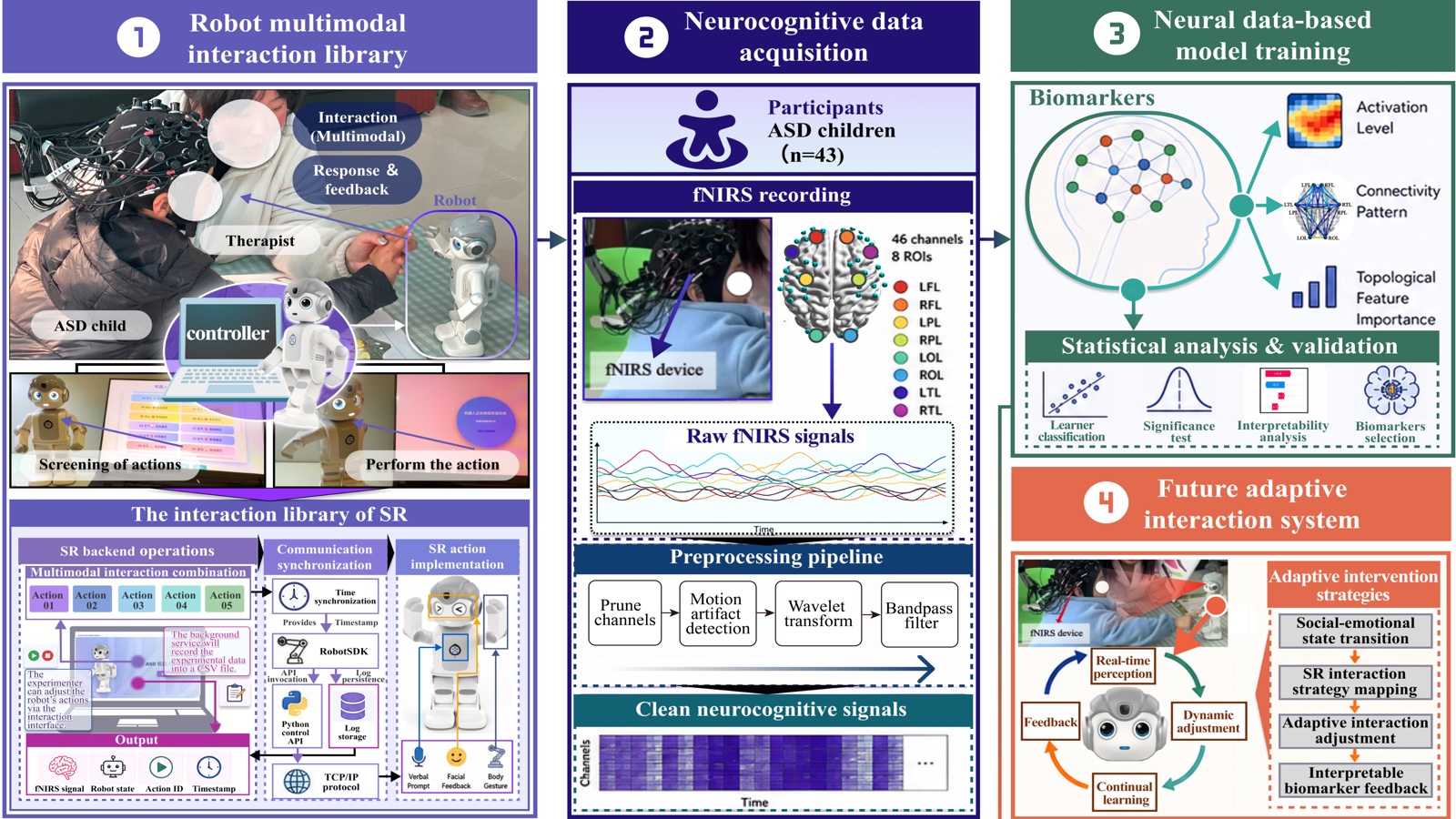Multimodal social robot intervention and fNIRS framework