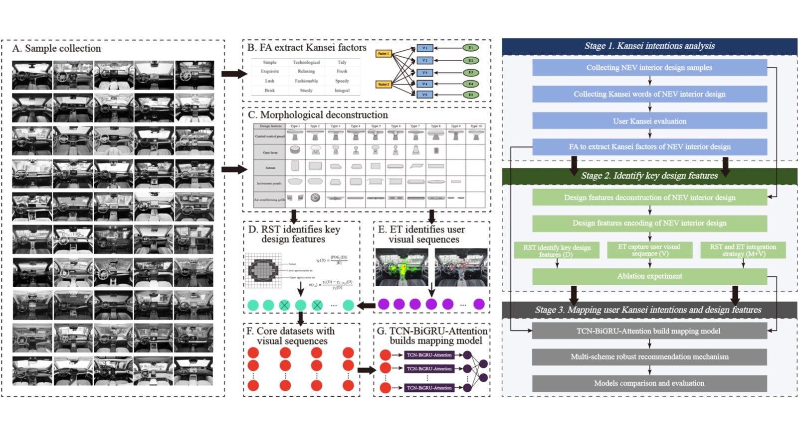 Kansei analysis for new energy vehicle interior design
